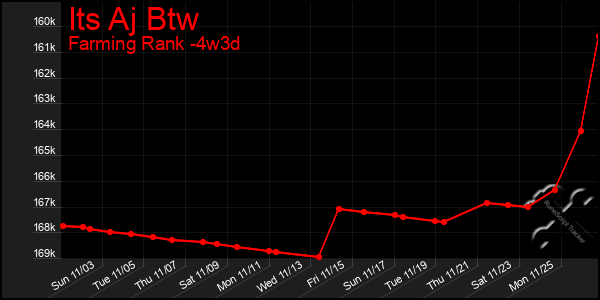 Last 31 Days Graph of Its Aj Btw