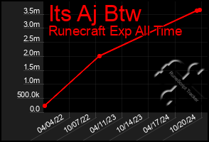 Total Graph of Its Aj Btw