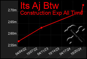 Total Graph of Its Aj Btw