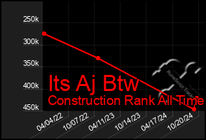 Total Graph of Its Aj Btw