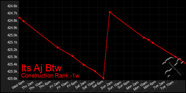 Last 7 Days Graph of Its Aj Btw