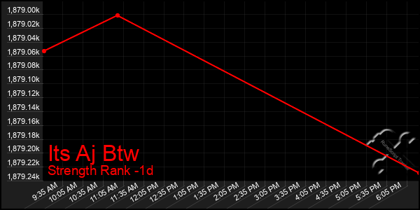 Last 24 Hours Graph of Its Aj Btw