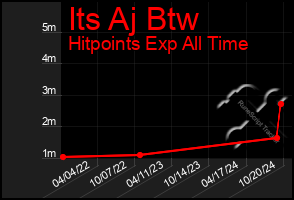 Total Graph of Its Aj Btw