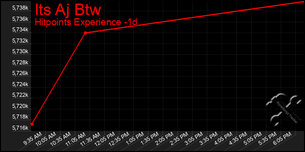 Last 24 Hours Graph of Its Aj Btw