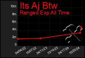 Total Graph of Its Aj Btw