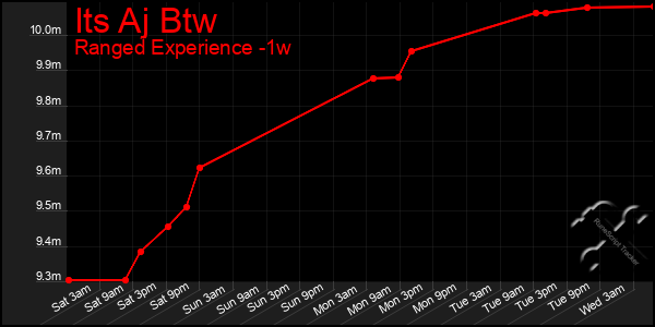 Last 7 Days Graph of Its Aj Btw