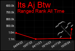 Total Graph of Its Aj Btw