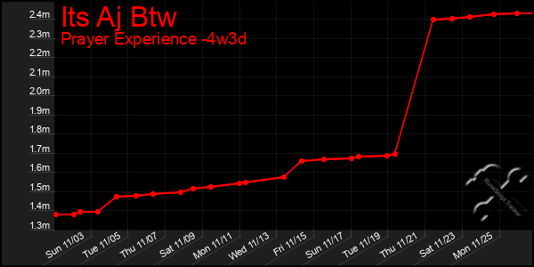 Last 31 Days Graph of Its Aj Btw