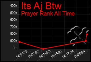 Total Graph of Its Aj Btw