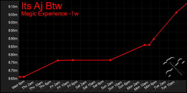 Last 7 Days Graph of Its Aj Btw