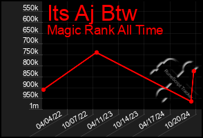 Total Graph of Its Aj Btw