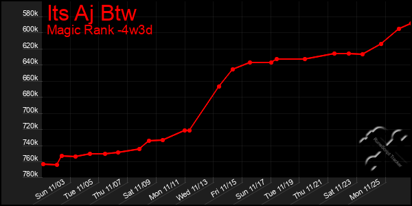 Last 31 Days Graph of Its Aj Btw