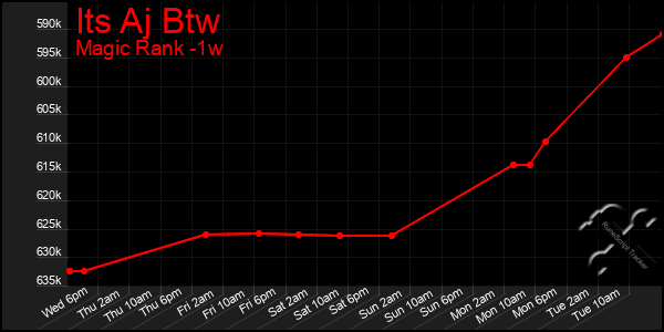 Last 7 Days Graph of Its Aj Btw