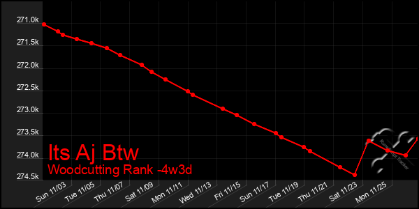 Last 31 Days Graph of Its Aj Btw