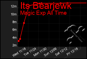 Total Graph of Its Bearjewk