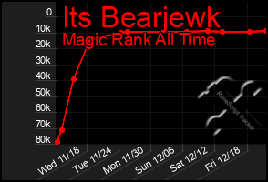 Total Graph of Its Bearjewk