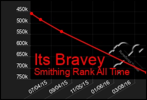 Total Graph of Its Bravey