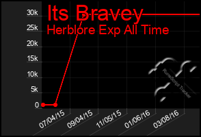 Total Graph of Its Bravey