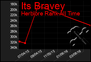 Total Graph of Its Bravey