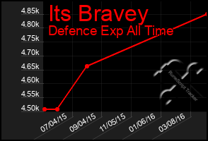 Total Graph of Its Bravey