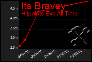 Total Graph of Its Bravey