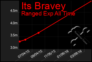 Total Graph of Its Bravey