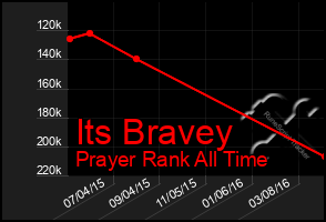 Total Graph of Its Bravey