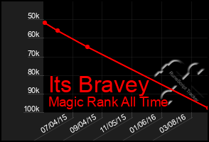 Total Graph of Its Bravey