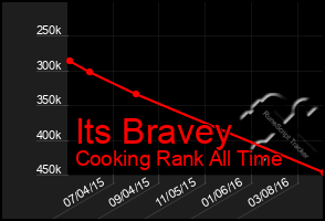 Total Graph of Its Bravey