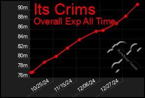 Total Graph of Its Crims