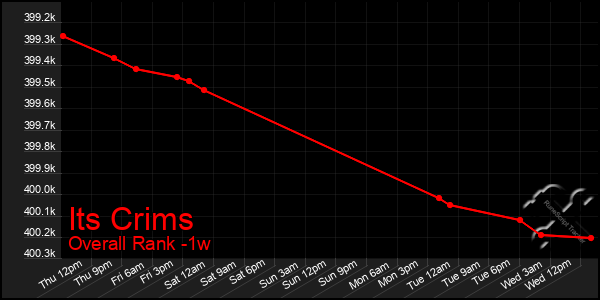 1 Week Graph of Its Crims