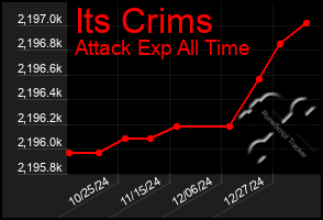 Total Graph of Its Crims