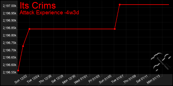 Last 31 Days Graph of Its Crims