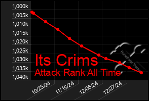 Total Graph of Its Crims