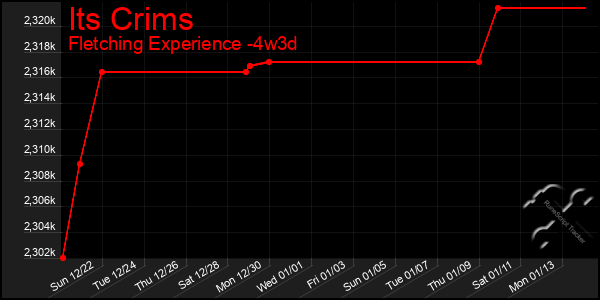 Last 31 Days Graph of Its Crims