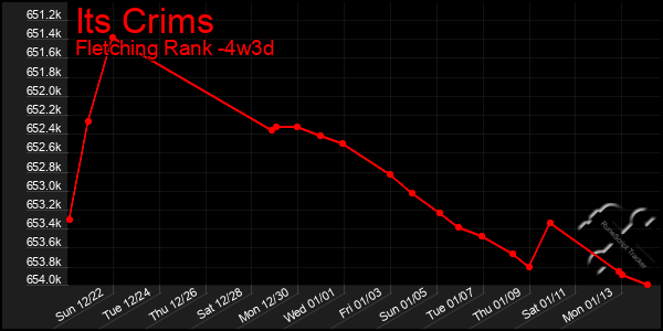 Last 31 Days Graph of Its Crims