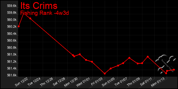 Last 31 Days Graph of Its Crims