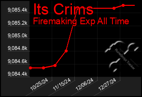 Total Graph of Its Crims