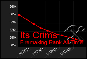 Total Graph of Its Crims