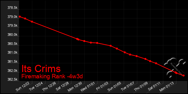 Last 31 Days Graph of Its Crims