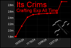 Total Graph of Its Crims