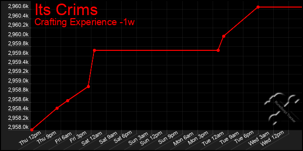 Last 7 Days Graph of Its Crims