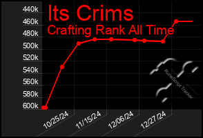 Total Graph of Its Crims