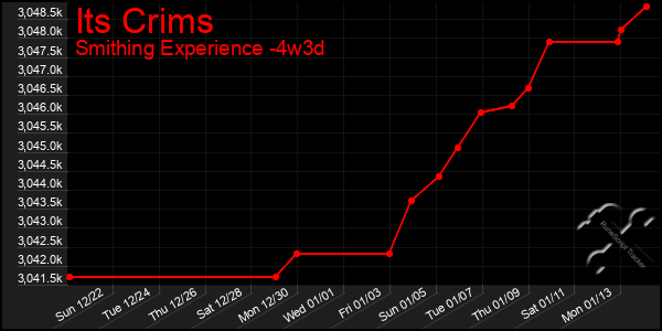 Last 31 Days Graph of Its Crims