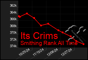 Total Graph of Its Crims