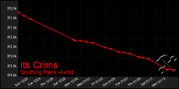 Last 31 Days Graph of Its Crims