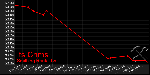 Last 7 Days Graph of Its Crims