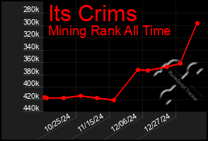 Total Graph of Its Crims