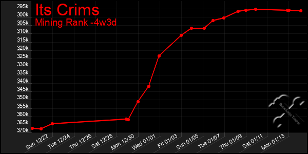 Last 31 Days Graph of Its Crims