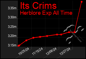 Total Graph of Its Crims